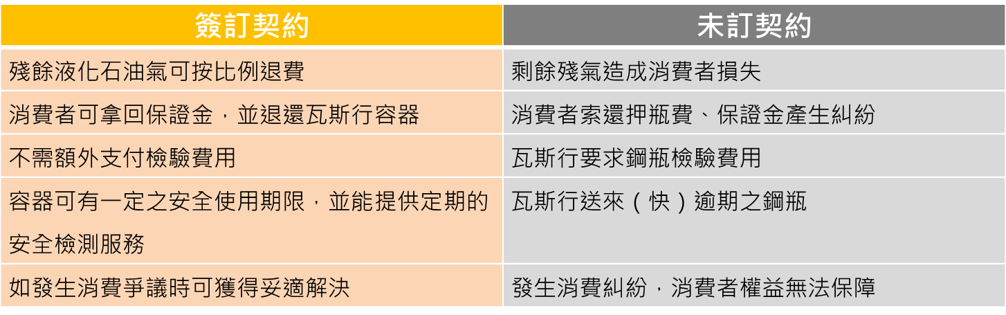 家用液化石油氣供氣定型化契約