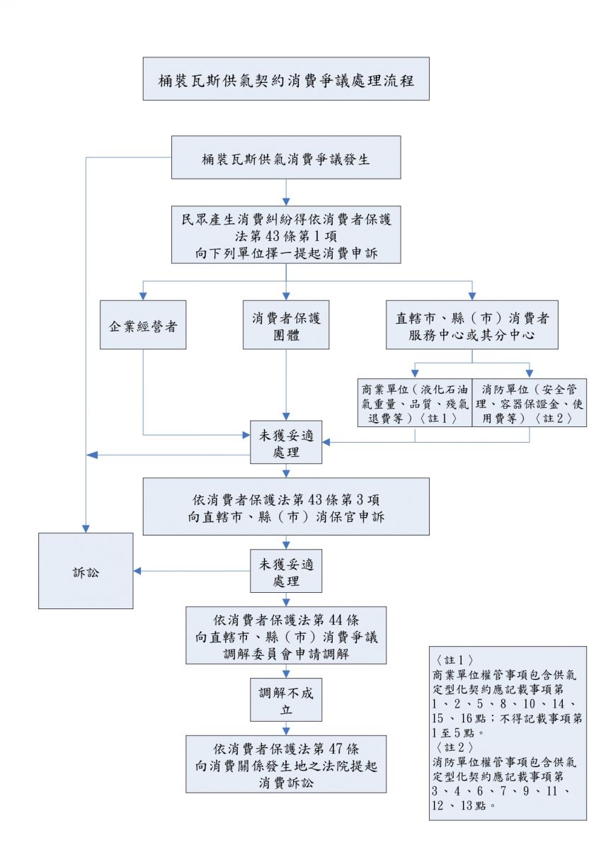 桶裝瓦斯供氣消費爭議處理流程